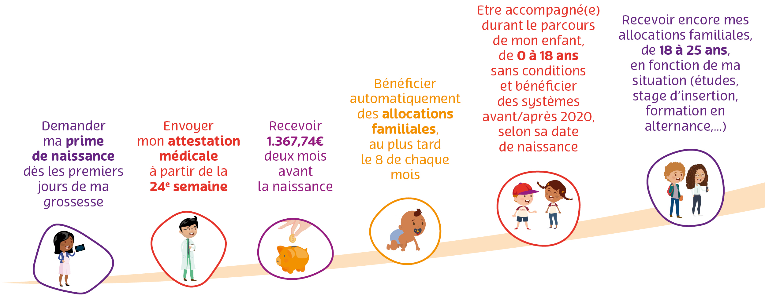 Ligne du temps allocations familiales