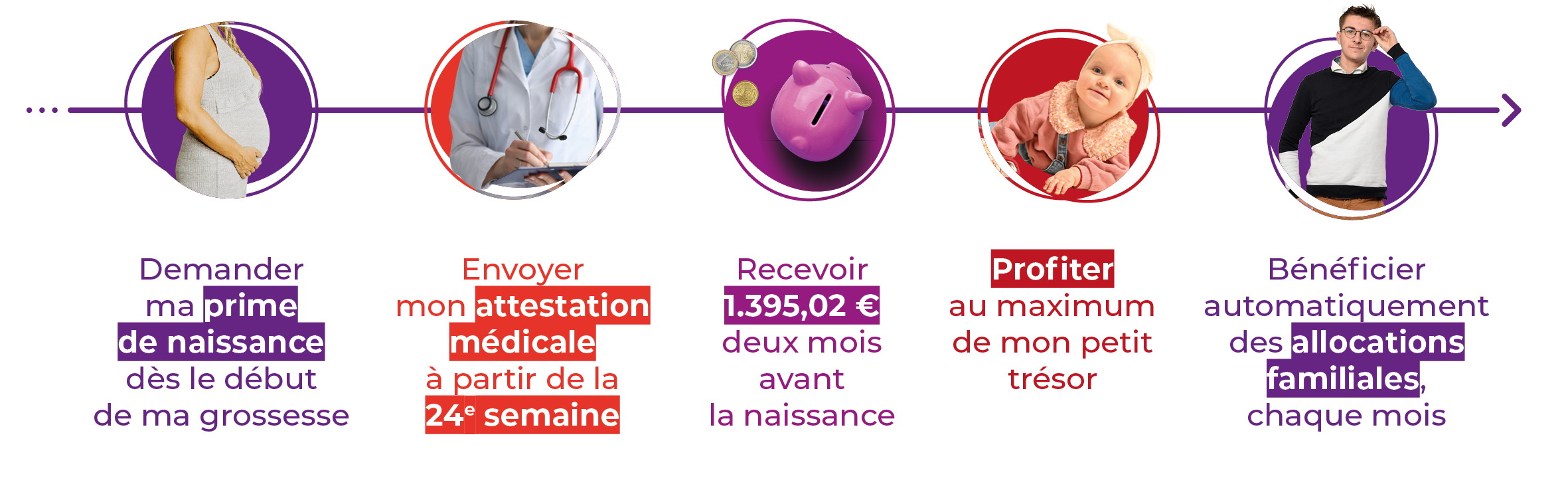 Ligne du temps prime de naissance